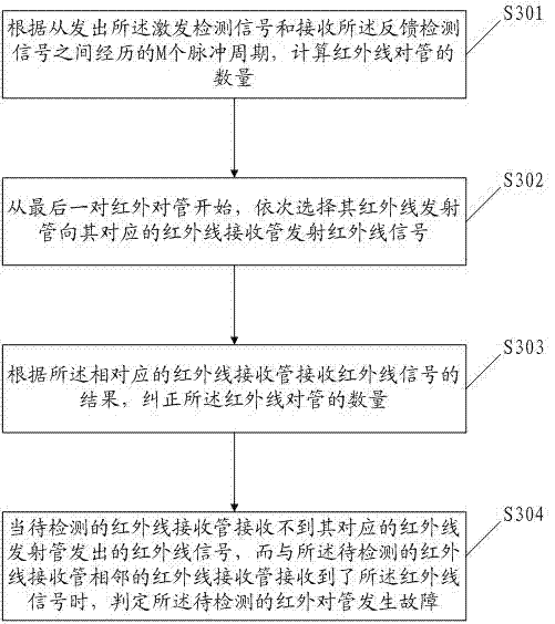 Infrared tube detection method and device of touch screen