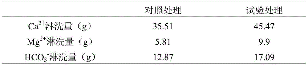 Water-soluble soil salinization improver and preparation method and application of improver