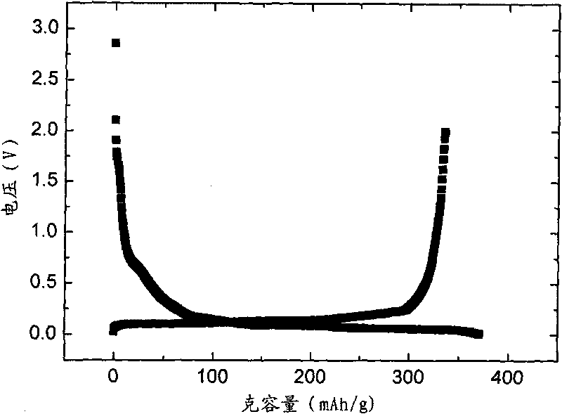 Method for recovering and restoring anode material graphite of waste lithium ion battery