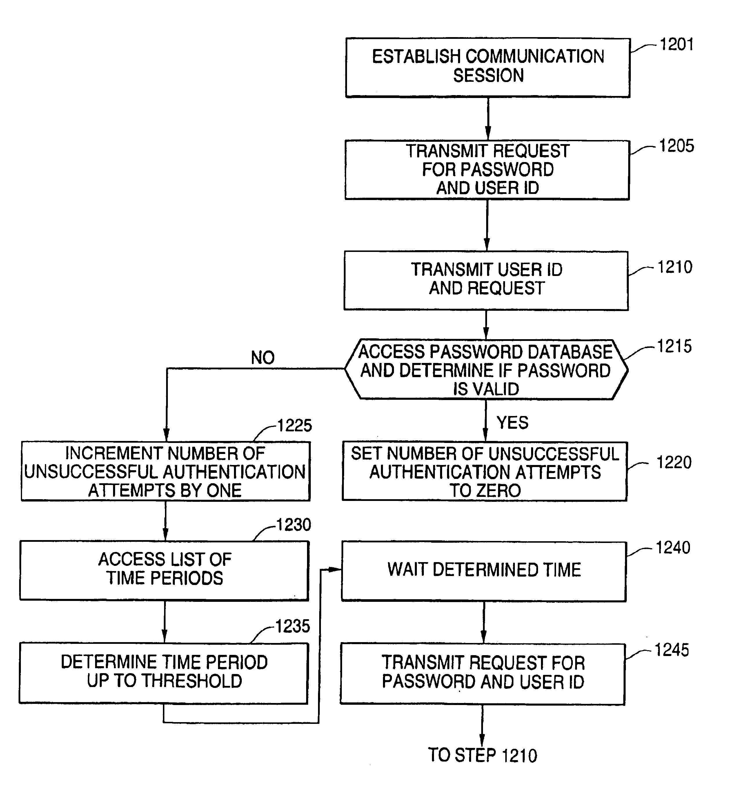 System and method for password throttling