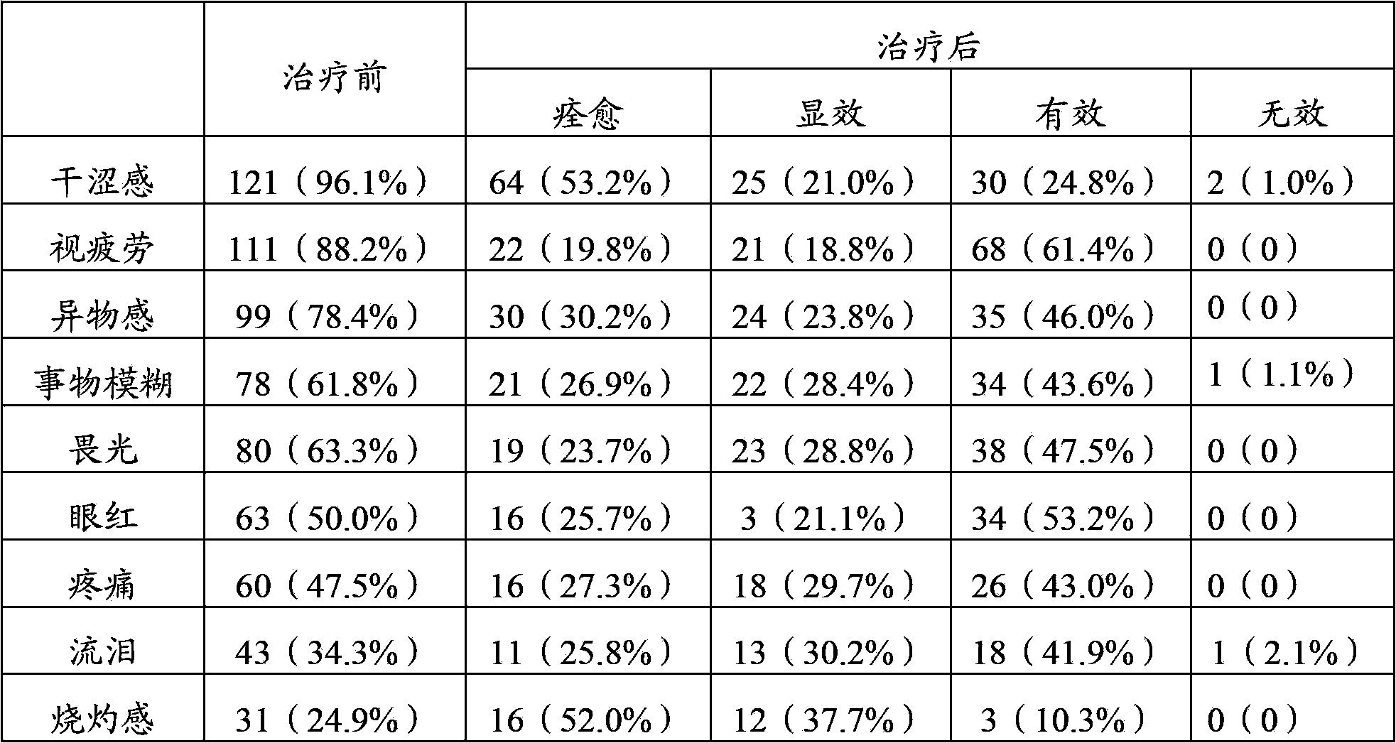 Traditional Chinese medicine composition for treating conjunctivitis by external use and applications of composition