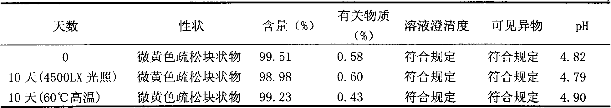 Enoxacin freeze-dried powder needle composing prescription and preparation technique