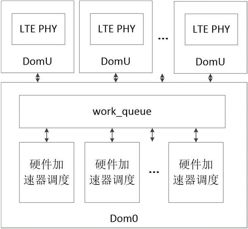 Scheduling method of hardware accelerators in C-RAN