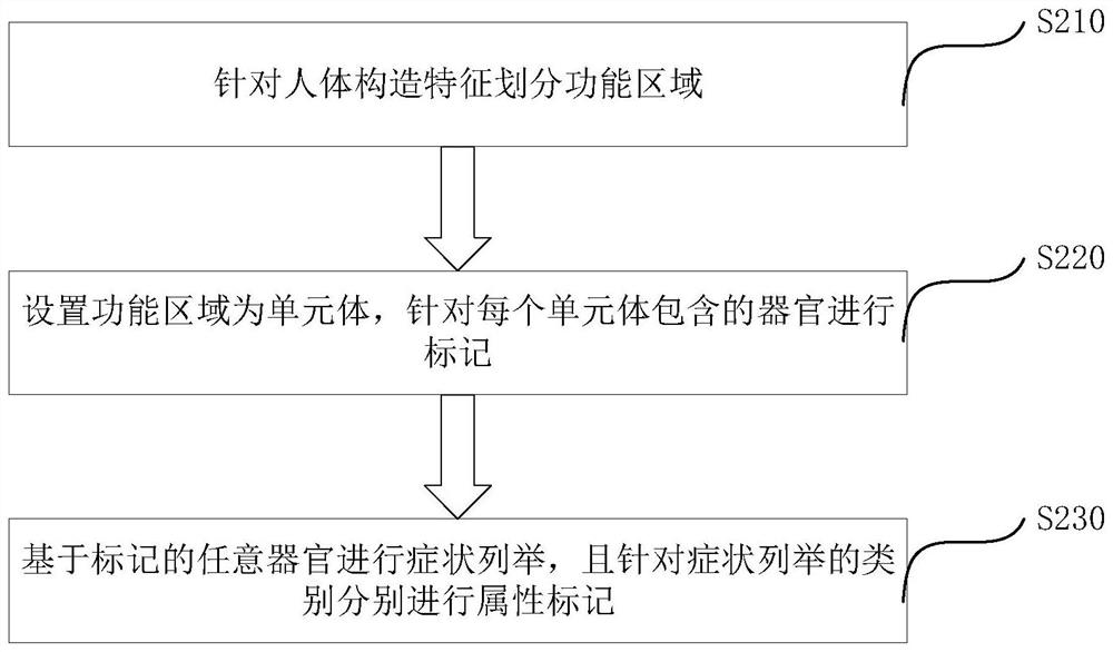 A method and system for personal health data management based on cloud data