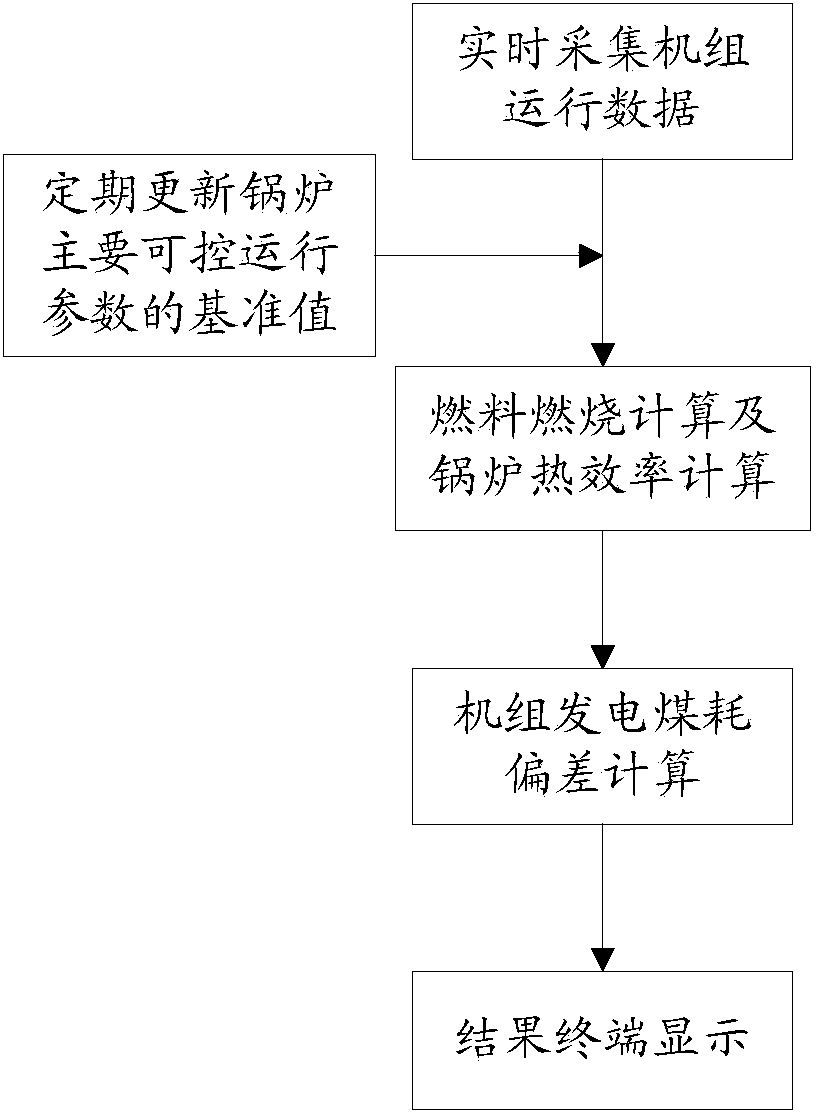 Method for monitoring unit power generation coal consumption deviation caused by variation of gas boiler operating parameters