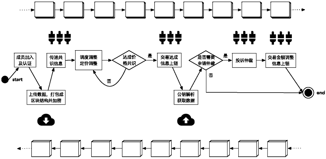 A data trading system based on a block chain and an implementation method thereof
