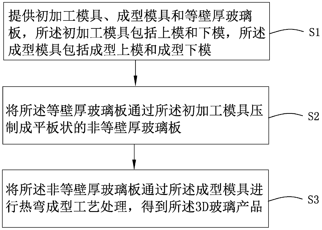 3D glass product processing method and electronic equipment