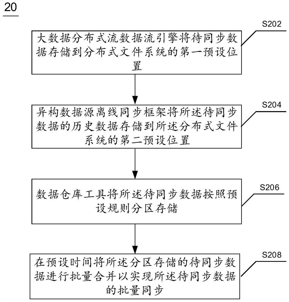 Batch data synchronization method and system and electronic equipment