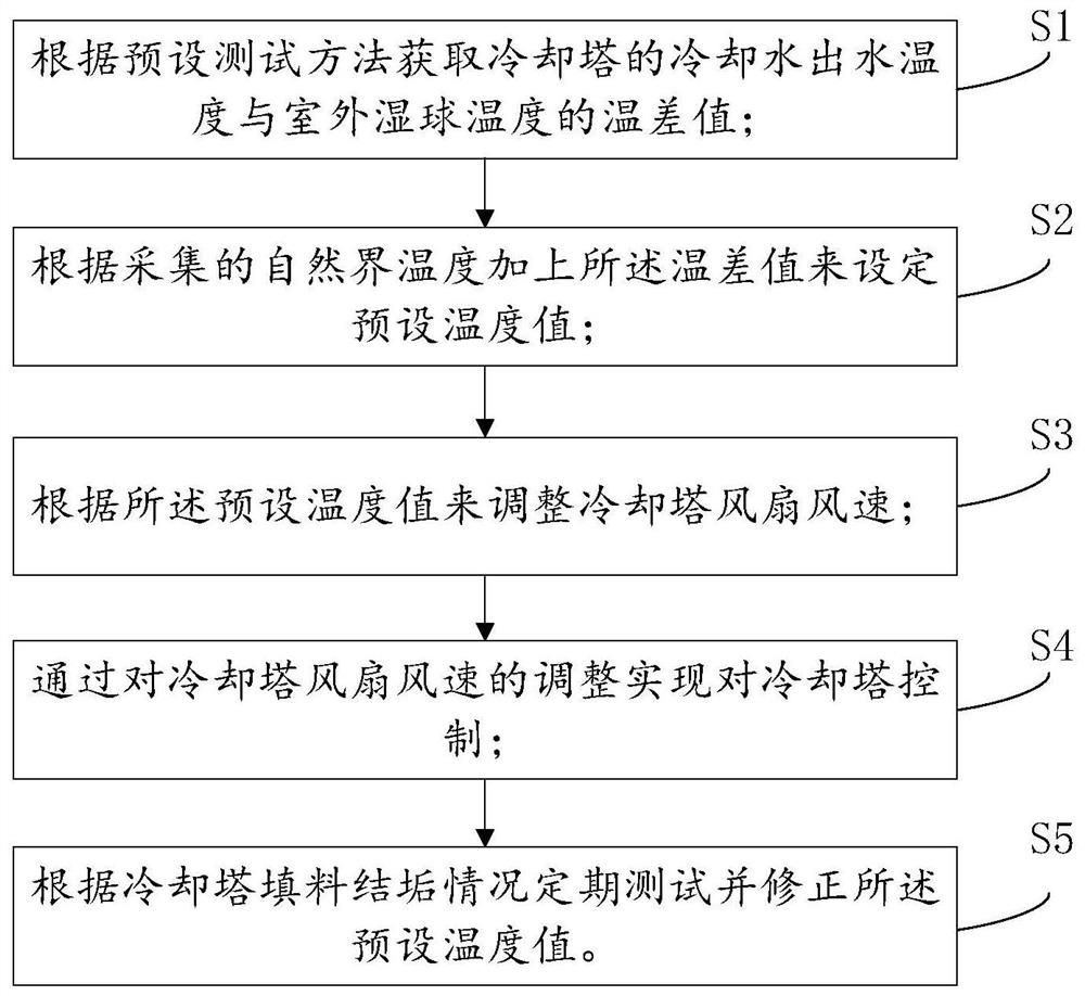 Cooling tower control method and system used for central air-conditioner system