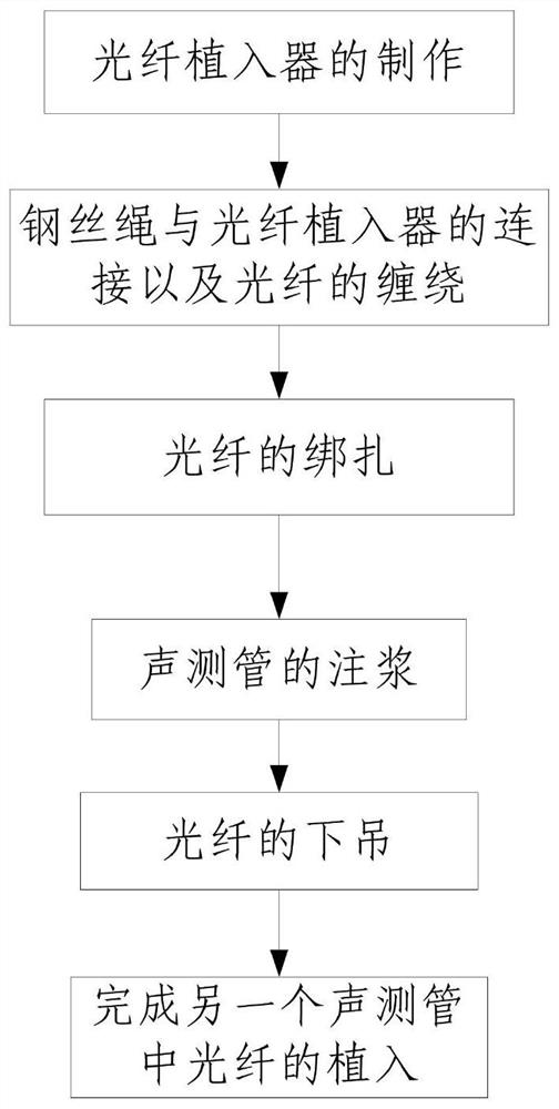 A method of implanting optical fibers for testing the internal force of cast-in-situ piles using acoustic measuring tubes