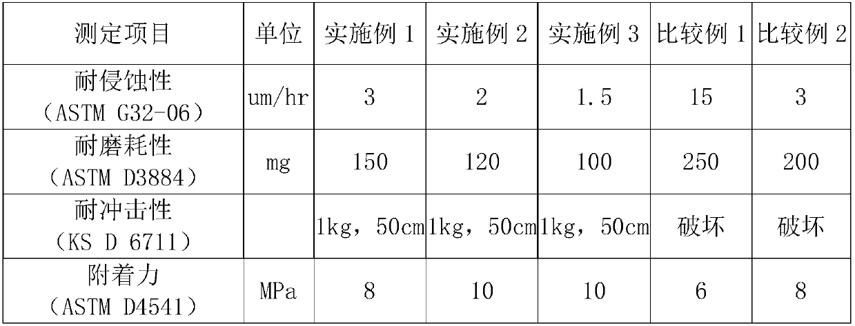 Corrosion-resistant cavitation-suppressing coating