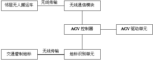AGV traffic control system and control method