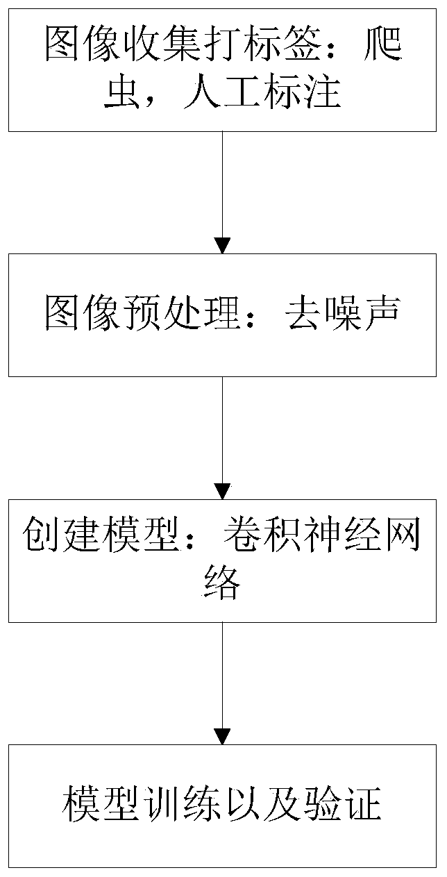 Verification code identification method and system based on deep learning