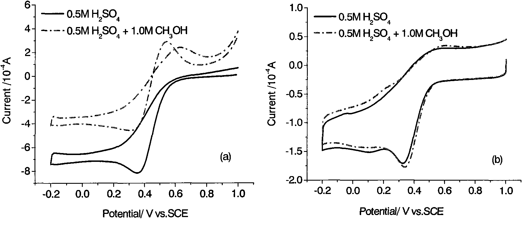 Non-noble metal fuel cell oxygen reduction electrocatalyst