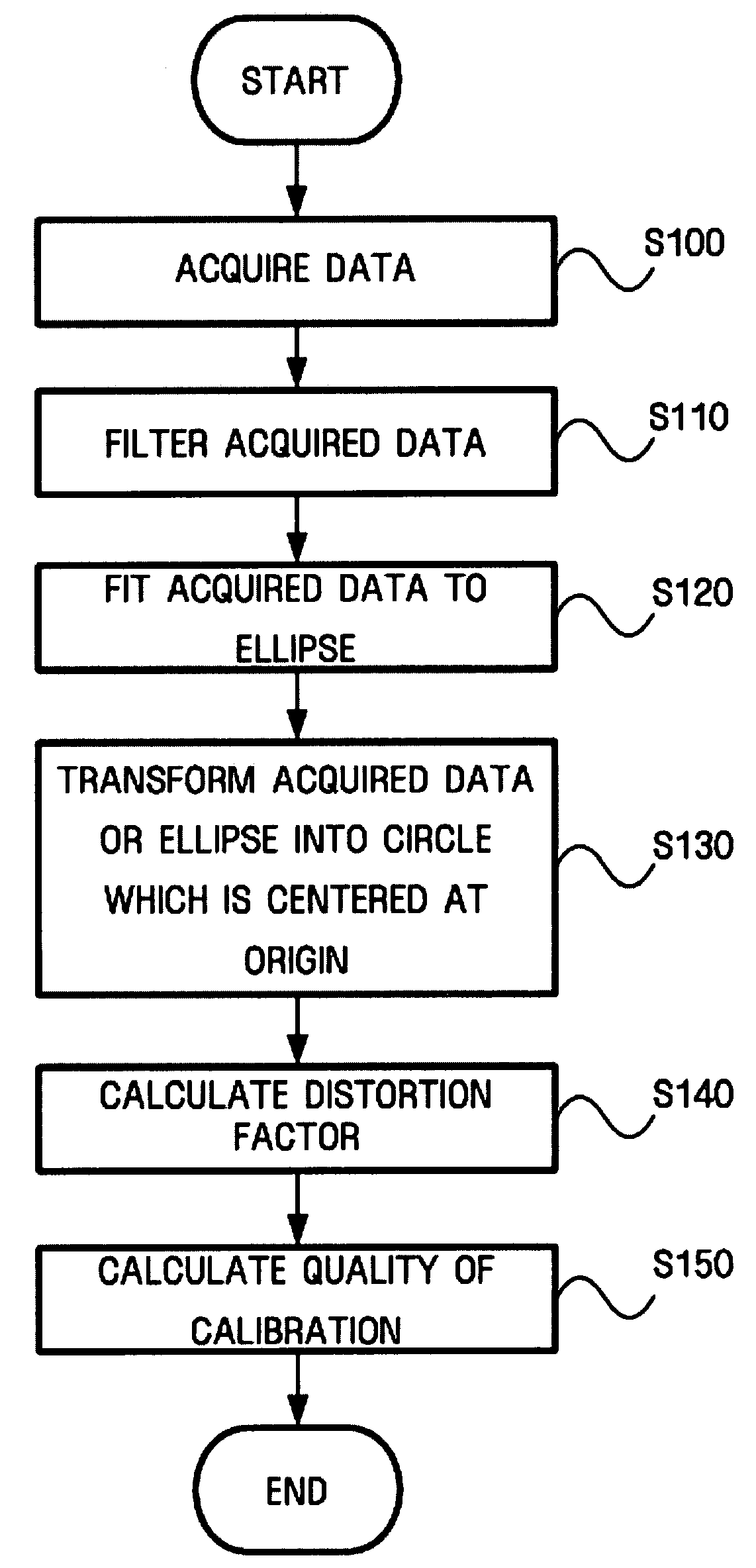 Method, apparatus, and medium for calibrating compass sensor in consideration of magnetic environment and method, apparatus, and medium for measuring azimuth using the compass sensor calibration method, apparatus, and medium