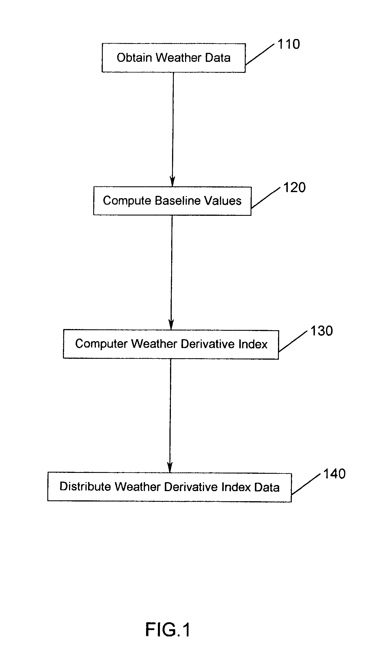 Method and apparatus for generating a weather index
