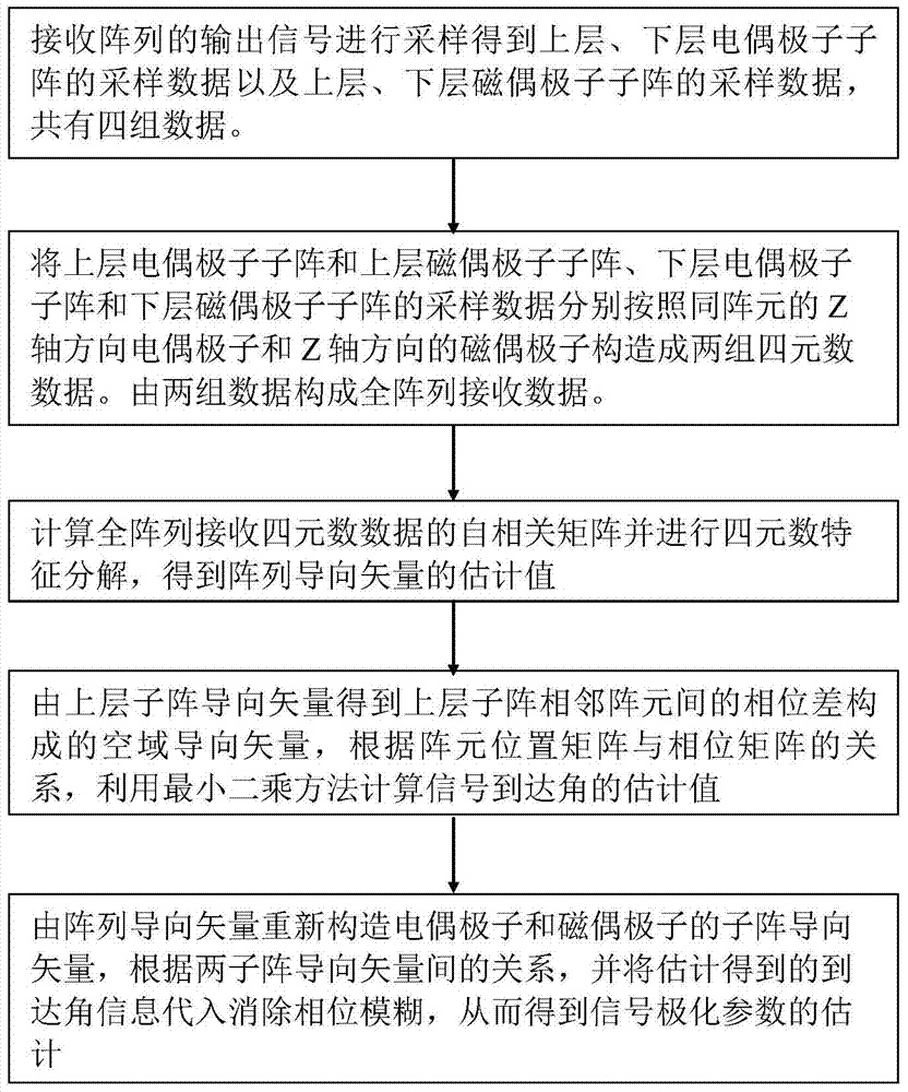 Parameter estimation quaternion method for non-concurrent point electromagnetic vector sensor array