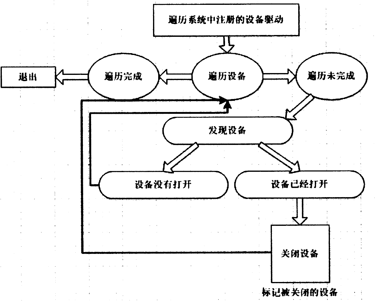 Low-power-consumption method implemented based on equipment management framework in embedded real-time operating system (RT-Thread)