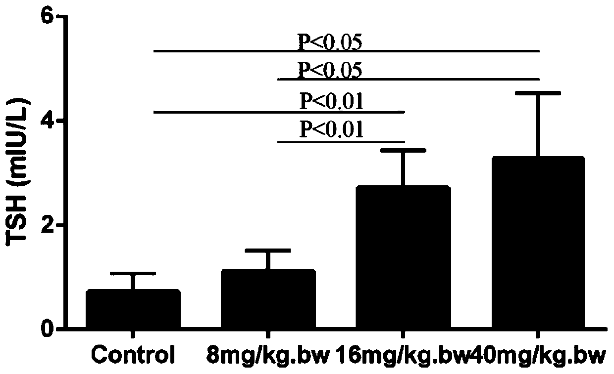 Method for establishing iodine absorption inhibition rat model