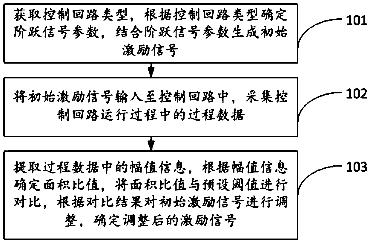 Method and device for generating an excitation signal for a chemical process