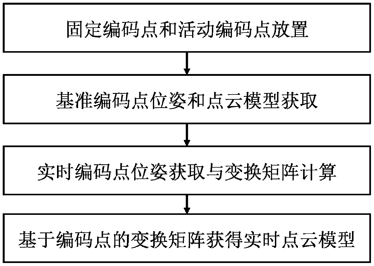 Three-dimensional point cloud deformation method based on coded point driving