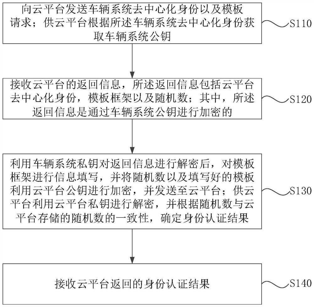 Identity authentication method and device