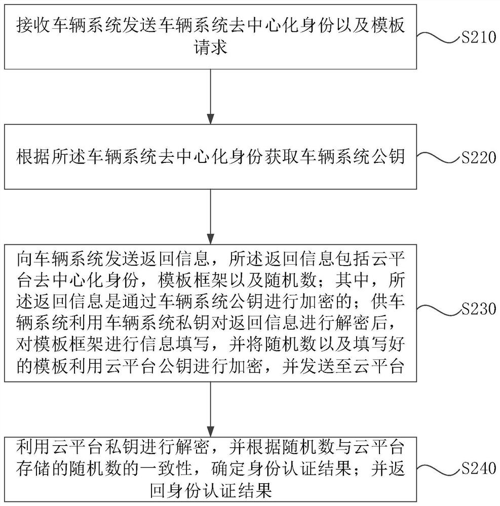 Identity authentication method and device