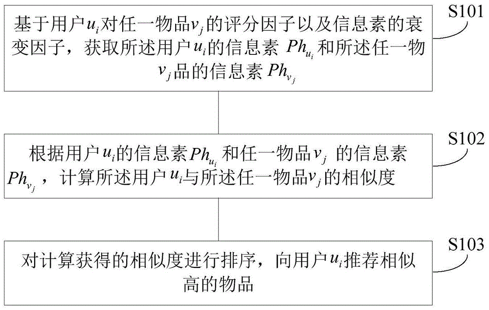 An item recommendation method and device based on ant colony collaborative filtering algorithm