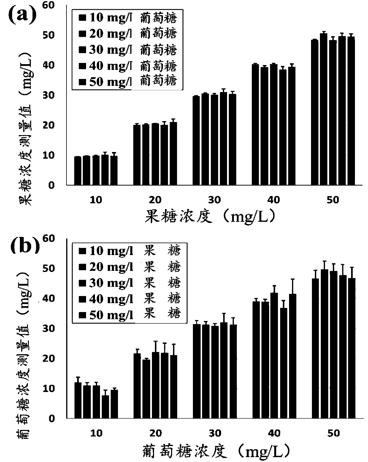 Method for measuring carbohydrates in water by using fluorescence spectrum