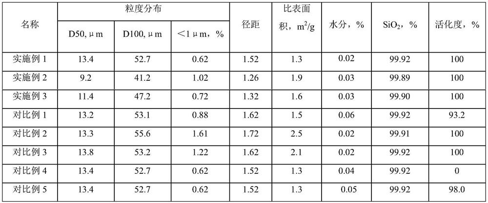 Preparation method of molten silicon micropowder for high frequency and high speed copper clad laminate