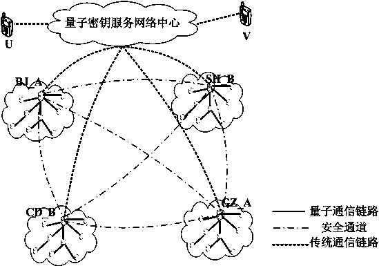 A centered quantum key service network system