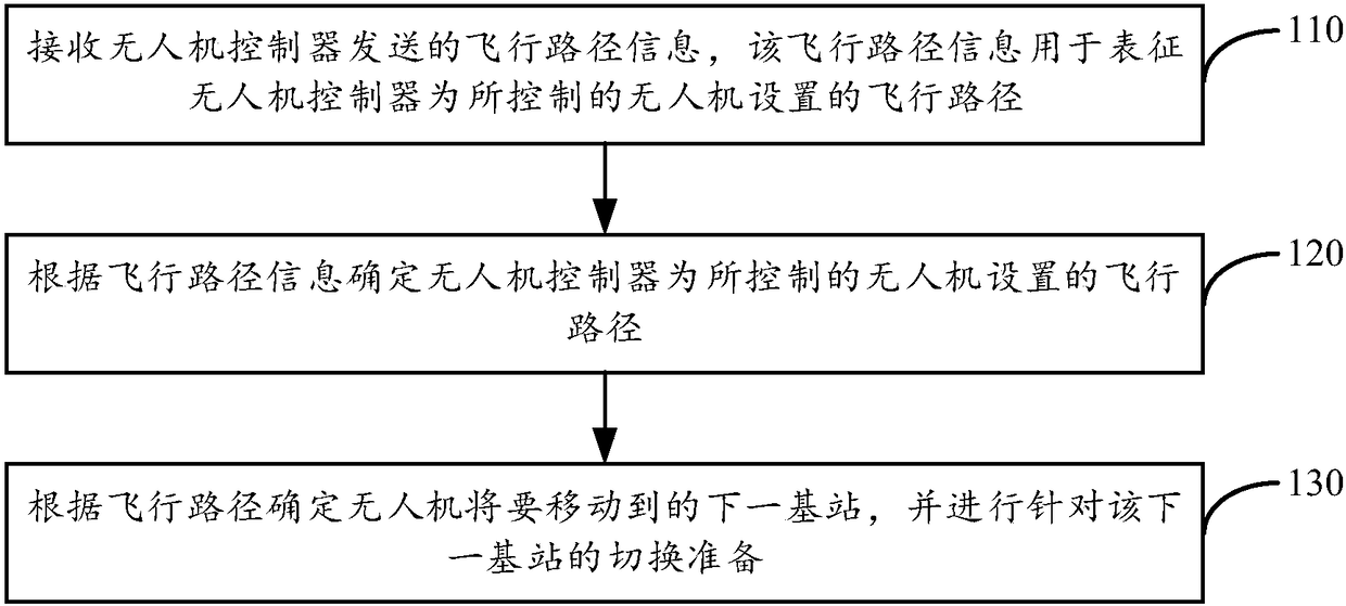 Method and apparatus for controlling unmanned plane