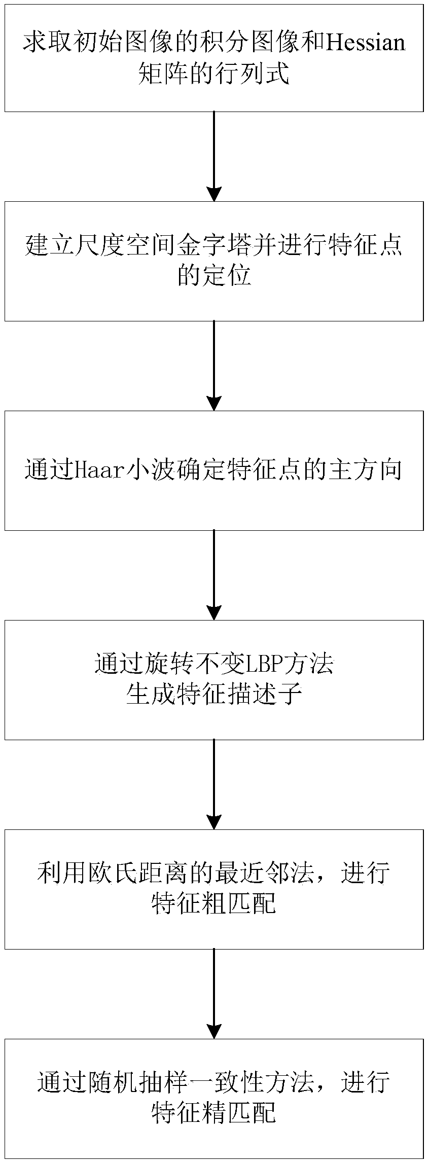 Image matching method based on local invariant features