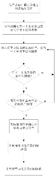 Method for non-contact measuring center to center distance of lens optical surfaces and measuring device