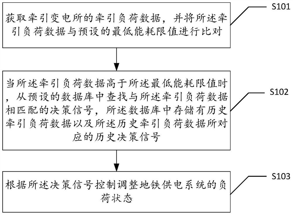 A method, system and electronic device for intelligent detection and control of subway traction energy consumption