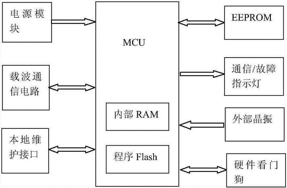 A Method to Solve the Islanding Problem of Low-Voltage Power Carrier Communication
