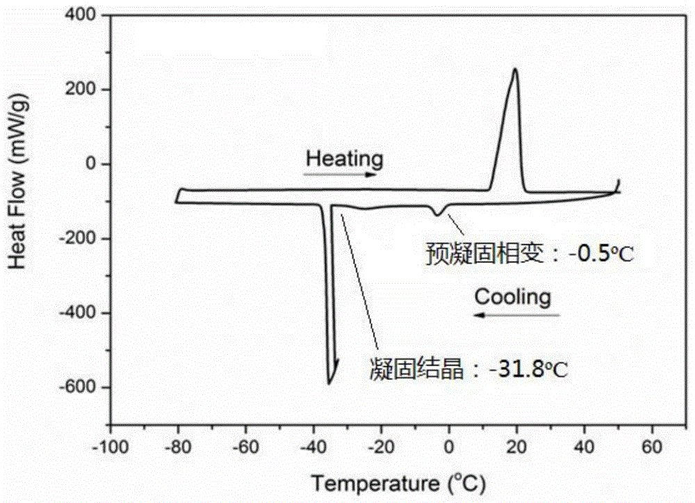 A gallium-based liquid alloy with low temperature fluidity, preparation process and thermometer