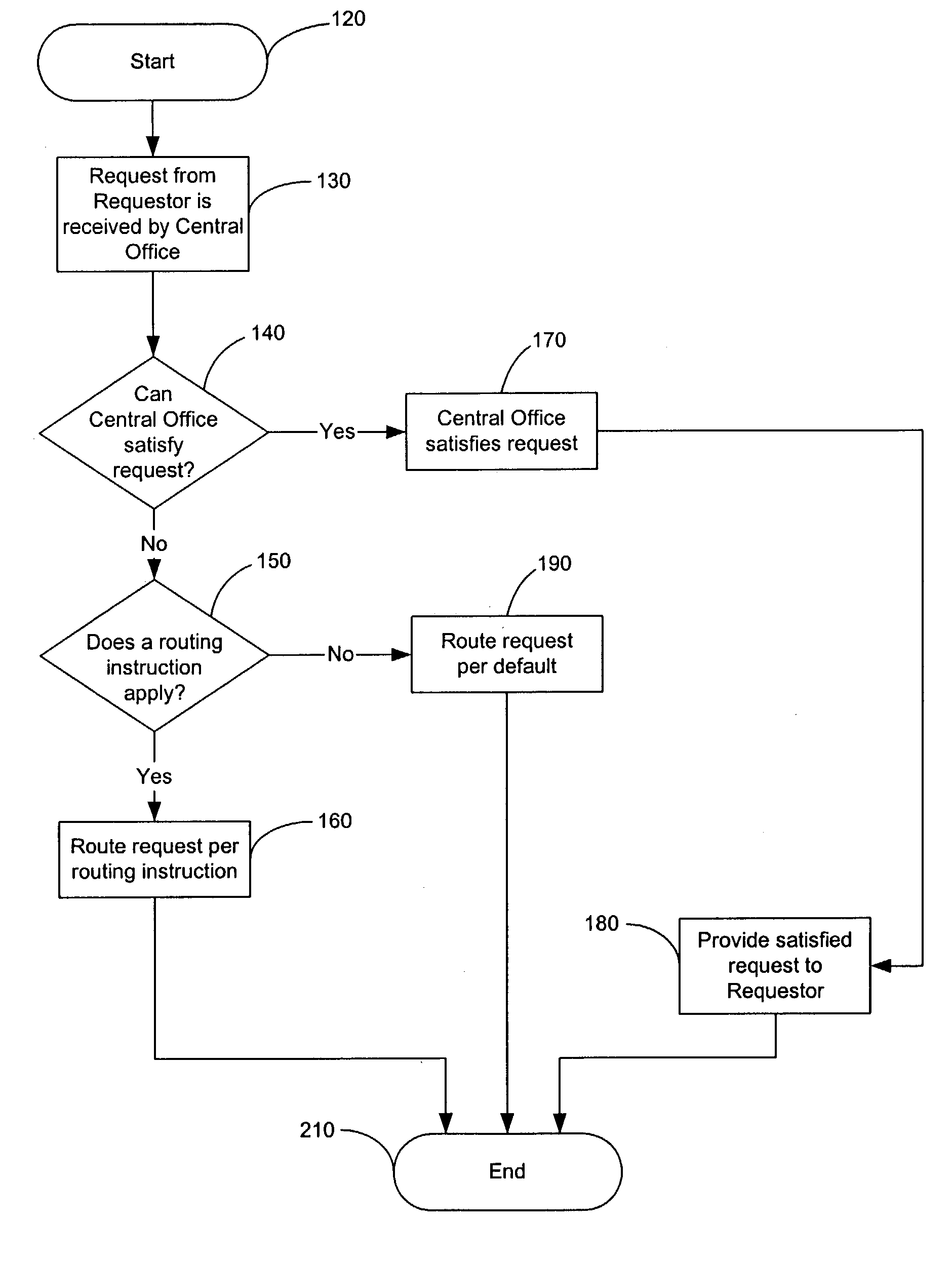 Methods and systems for routing requests using edge network elements