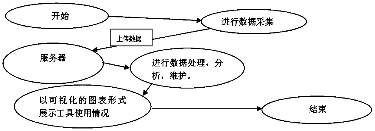 Hot-line work tool management big data analysis method and method thereof