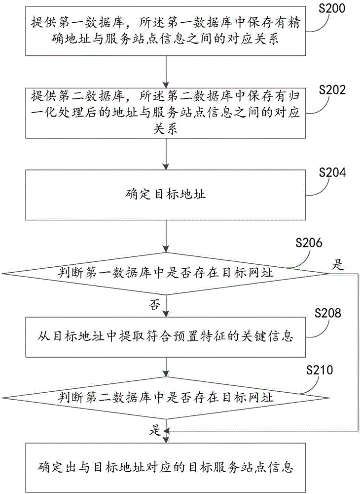 Method and apparatus for determining service site information