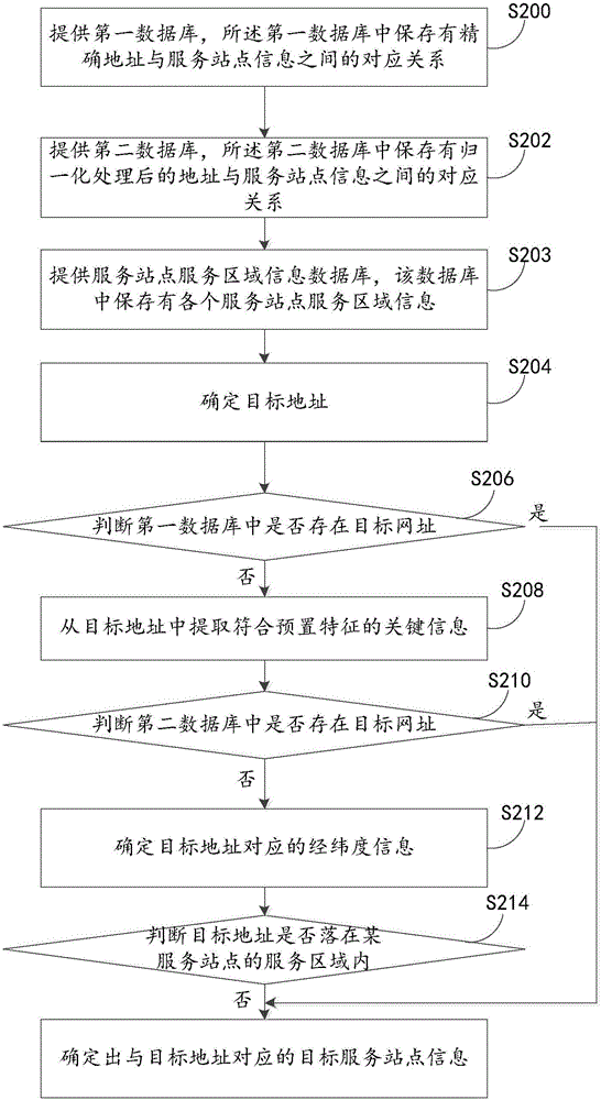 Method and apparatus for determining service site information