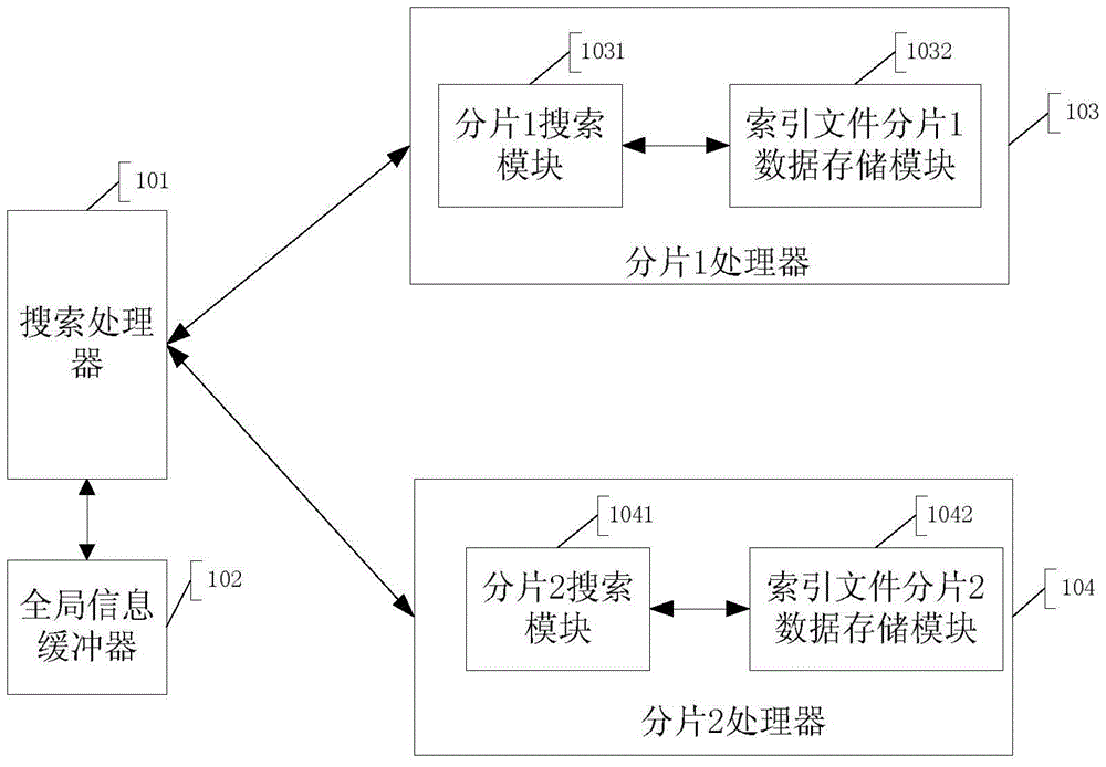 A scoring processing method and system based on lucene fragmentation structure