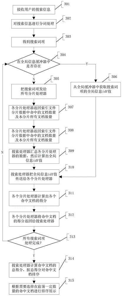 A scoring processing method and system based on lucene fragmentation structure