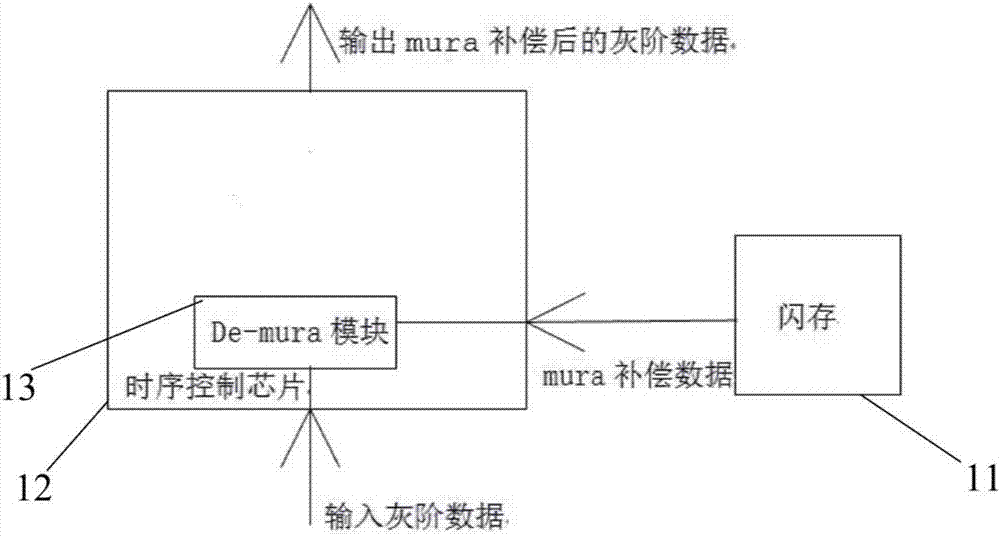 Mura treatment method specific to ultrahigh resolution panel