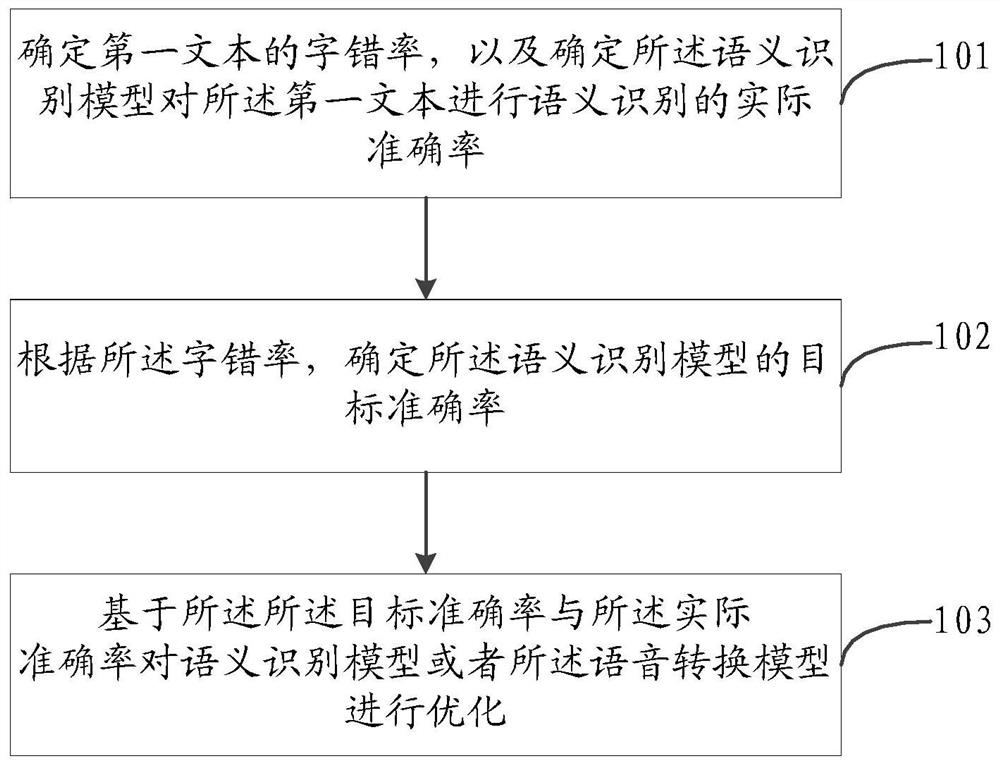 Method, device and electronic device for optimizing speech recognition system