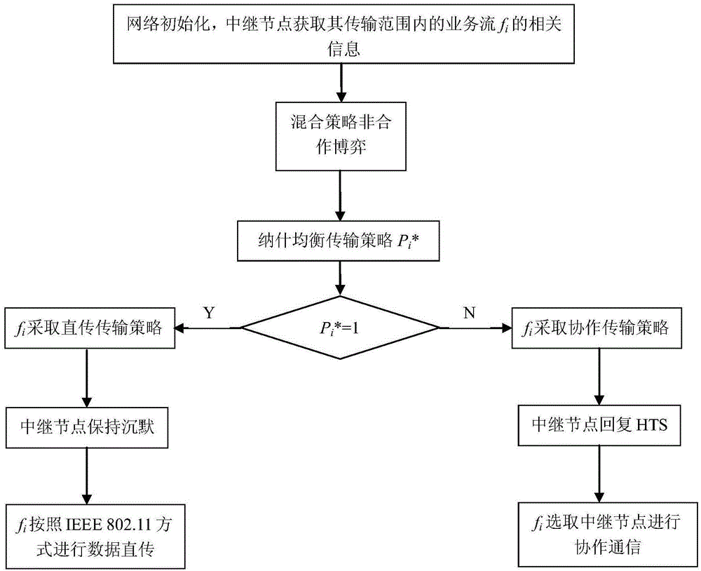 Transmission strategy method based on Nash equilibrium in cooperative communication