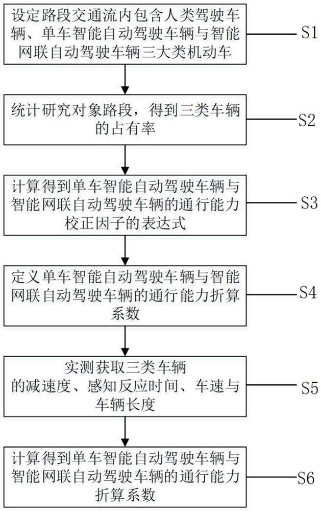 Determination method of correction factor and conversion factor for network-connected automatic vehicle capacity