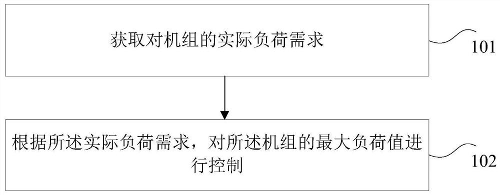 Method and device for controlling maximum output load of unit