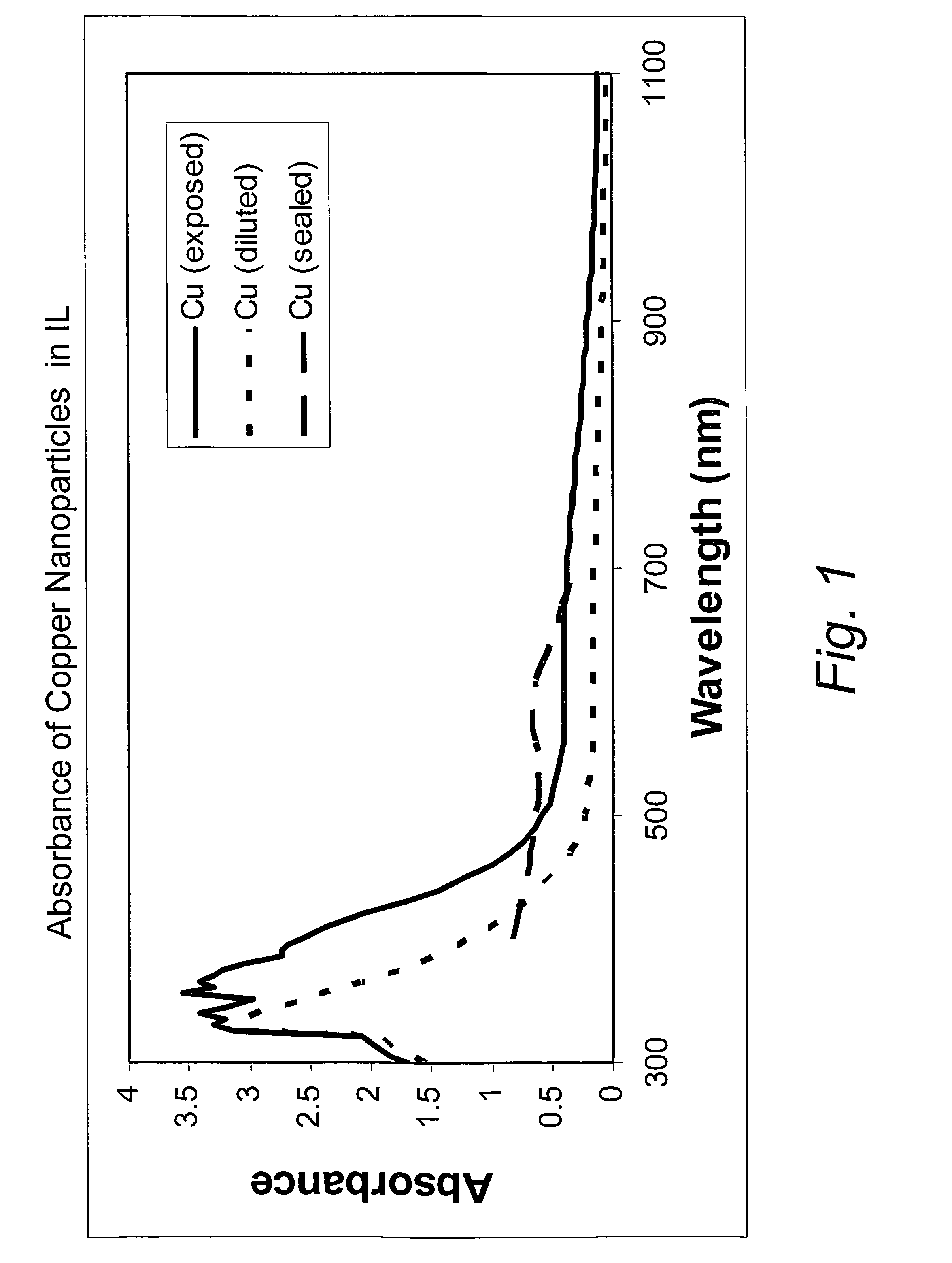 Method of producing particles by physical vapor deposition in an ionic liquid