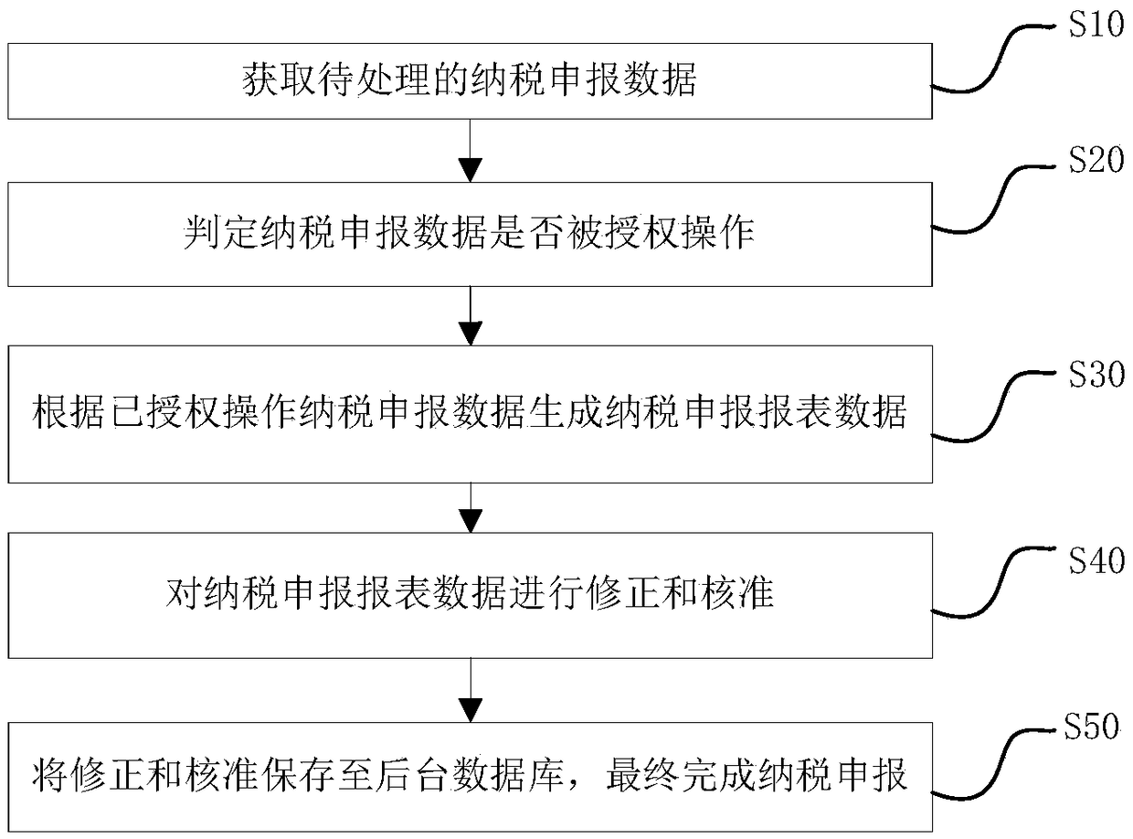 Method, system, platform and storage medium for tax declaration